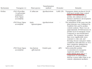 Genetic Engineering Approaches to Enhance Drought Tolerance in Crops | PPTX