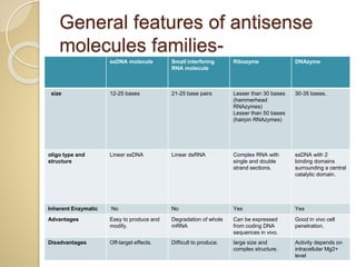 General features of antisense
molecules families-
ssDNA molecule Small interfering
RNA molecule
Ribozyme DNAzyme
size 12-25 bases 21-25 base pairs Lesser than 30 bases
(hammerhead
RNAzymes)
Lesser than 50 bases
(hairpin RNAzymes)
30-35 bases.
oligo type and
structure
Linear ssDNA Linear dsRNA Complex RNA with
single and double
strand sections.
ssDNA with 2
binding domains
surrounding a central
catalytic domain.
Inherent Enzymatic No No Yes Yes
Advantages Easy to produce and
modify.
Degradation of whole
mRNA
Can be expressed
from coding DNA
sequences in vivo.
Good in vivo cell
penetration.
Disadvantages Off-target effects. Difficult to produce. large size and
complex structure.
Activity depends on
intracellular Mg2+
level
 