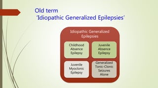Old term
‘Idiopathic Generalized Epilepsies’
Idiopathic Generalized
Epilepsies
Childhood
Absence
Epilepsy
Generalized
Tonic-Clonic
Seizures
Alone
Juvenile
Absence
Epilepsy
Juvenile
Myoclonic
Epilepsy
 