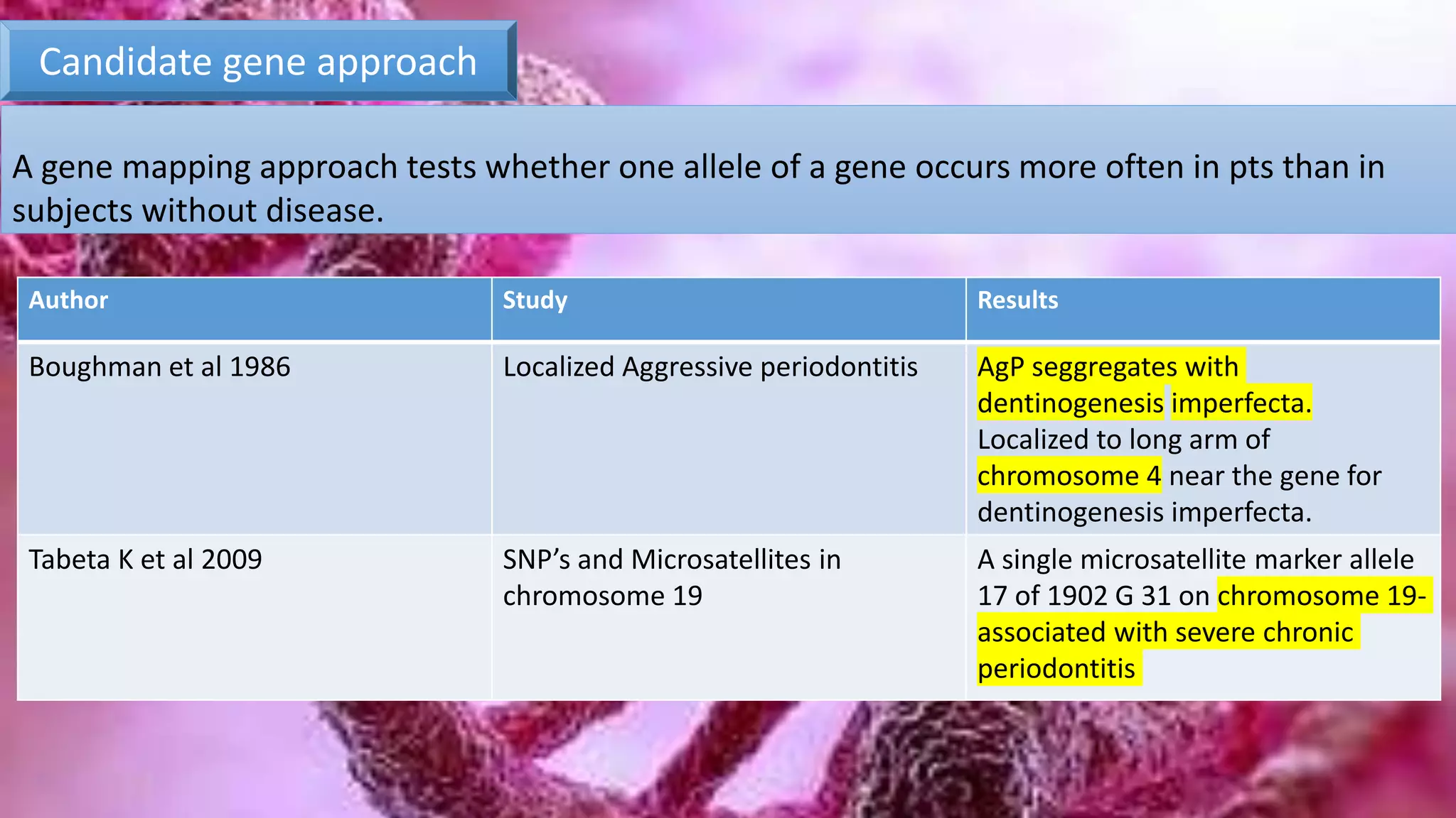 Candidate gene approach
A gene mapping approach tests whether one allele of a gene occurs more often in pts than in
subjects without disease.
Author Study Results
Boughman et al 1986 Localized Aggressive periodontitis AgP seggregates with
dentinogenesis imperfecta.
Localized to long arm of
chromosome 4 near the gene for
dentinogenesis imperfecta.
Tabeta K et al 2009 SNP’s and Microsatellites in
chromosome 19
A single microsatellite marker allele
17 of 1902 G 31 on chromosome 19-
associated with severe chronic
periodontitis
 