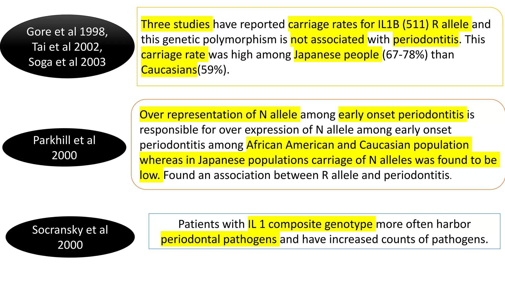 Parkhill et al
2000
Over representation of N allele among early onset periodontitis is
responsible for over expression of N allele among early onset
periodontitis among African American and Caucasian population
whereas in Japanese populations carriage of N alleles was found to be
low. Found an association between R allele and periodontitis.
Three studies have reported carriage rates for IL1B (511) R allele and
this genetic polymorphism is not associated with periodontitis. This
carriage rate was high among Japanese people (67-78%) than
Caucasians(59%).
Gore et al 1998,
Tai et al 2002,
Soga et al 2003
Patients with IL 1 composite genotype more often harbor
periodontal pathogens and have increased counts of pathogens.
Socransky et al
2000
 