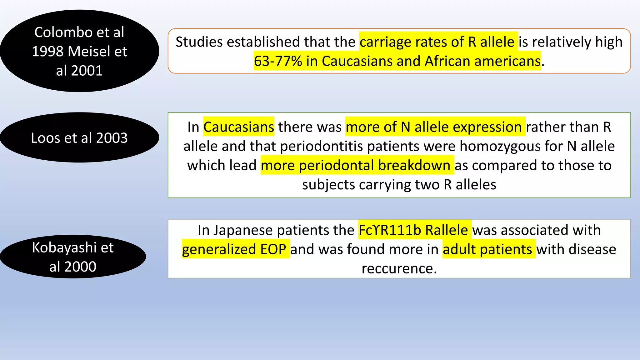 Colombo et al
1998 Meisel et
al 2001
Studies established that the carriage rates of R allele is relatively high
63-77% in Caucasians and African americans.
Loos et al 2003
In Caucasians there was more of N allele expression rather than R
allele and that periodontitis patients were homozygous for N allele
which lead more periodontal breakdown as compared to those to
subjects carrying two R alleles
Kobayashi et
al 2000
In Japanese patients the FcϒR111b Rallele was associated with
generalized EOP and was found more in adult patients with disease
reccurence.
 