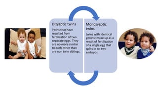 Dizygotic twins
Twins that have
resulted from
fertilization of two
separate eggs. They
are no more similar
to each other than
are non twin siblings.
Monozygotic
twins
twins with identical
genetic make up as a
result of fertilization
of a single egg that
splits in to two
embryos.
 