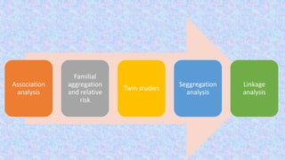 Association
analysis
Familial
aggregation
and relative
risk
Twin studies
Seggregation
analysis
Linkage
analysis
 