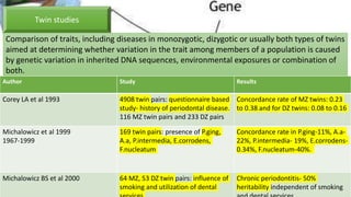 Twin studies
Comparison of traits, including diseases in monozygotic, dizygotic or usually both types of twins
aimed at determining whether variation in the trait among members of a population is caused
by genetic variation in inherited DNA sequences, environmental exposures or combination of
both.
Author Study Results
Corey LA et al 1993 4908 twin pairs: questionnaire based
study- history of periodontal disease.
116 MZ twin pairs and 233 DZ pairs
Concordance rate of MZ twins: 0.23
to 0.38 and for DZ twins: 0.08 to 0.16
Michalowicz et al 1999
1967-1999
169 twin pairs: presence of P.ging,
A.a, P.intermedia, E.corrodens,
F.nucleatum
Concordance rate in P.ging-11%, A.a-
22%, P.intermedia- 19%, E.corrodens-
0.34%, F.nucleatum-40%.
Michalowicz BS et al 2000 64 MZ, 53 DZ twin pairs: influence of
smoking and utilization of dental
Chronic periodontitis- 50%
heritability independent of smoking
 