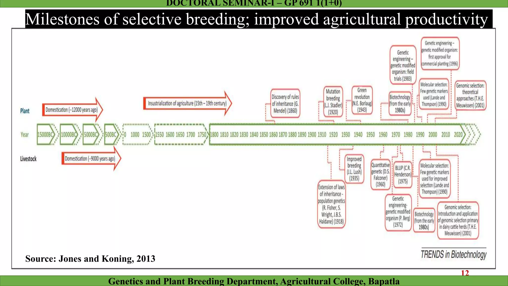Milestones of selective breeding; improved agricultural productivity
12
Genetics and Plant Breeding Department, Agricultural College, Bapatla
DOCTORAL SEMINAR-I – GP 691 1(1+0)
Source: Jones and Koning, 2013
 