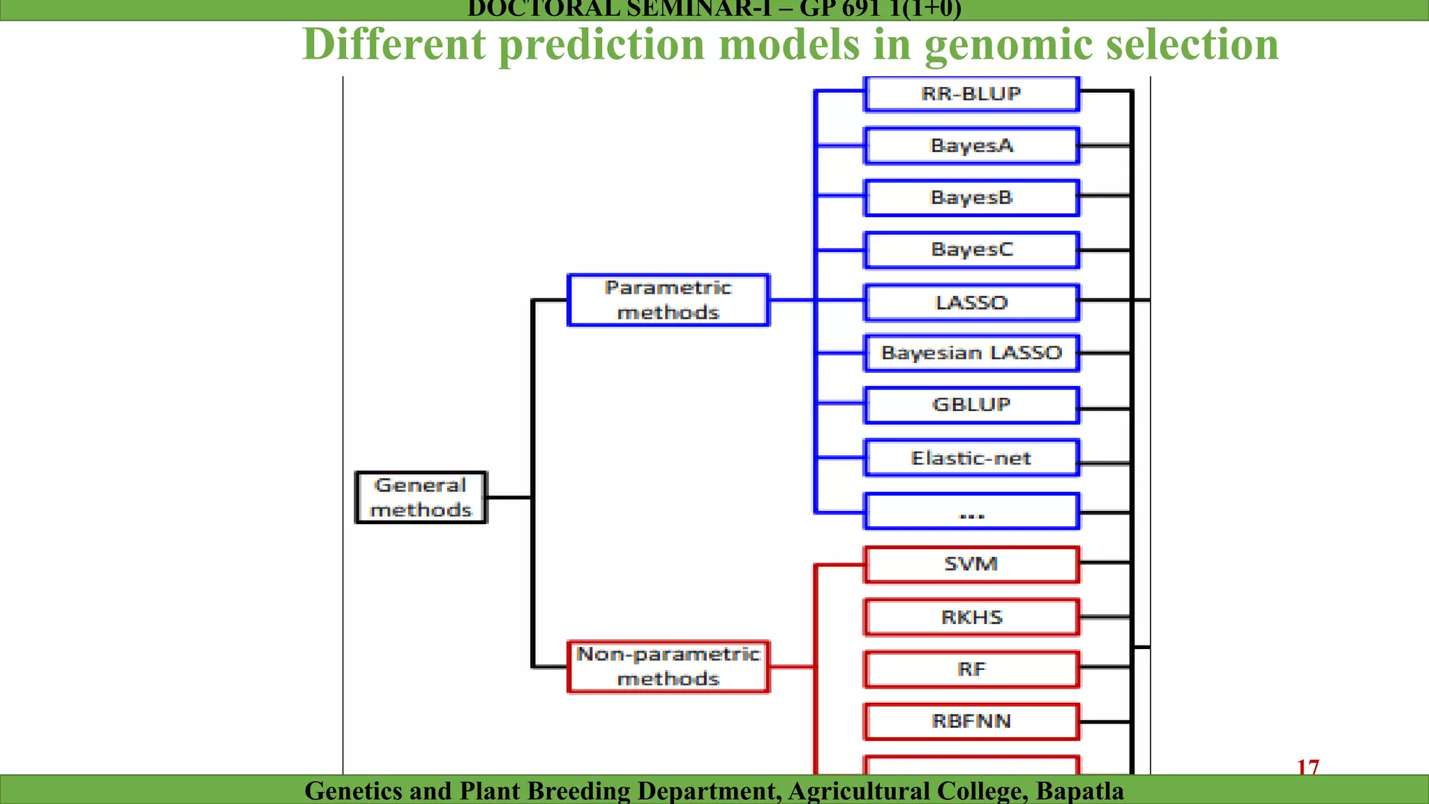 Different prediction models in genomic selection
17
Genetics and Plant Breeding Department, Agricultural College, Bapatla
DOCTORAL SEMINAR-I – GP 691 1(1+0)
 