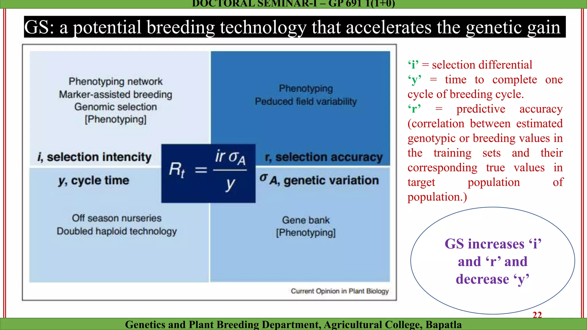 vgggg
GS: a potential breeding technology that accelerates the genetic gain
‘i’ = selection differential
‘y’ = time to complete one
cycle of breeding cycle.
‘r’ = predictive accuracy
(correlation between estimated
genotypic or breeding values in
the training sets and their
corresponding true values in
target population of
population.)
GS increases ‘i’
and ‘r’ and
decrease ‘y’
22
Genetics and Plant Breeding Department, Agricultural College, Bapatla
DOCTORAL SEMINAR-I – GP 691 1(1+0)
 