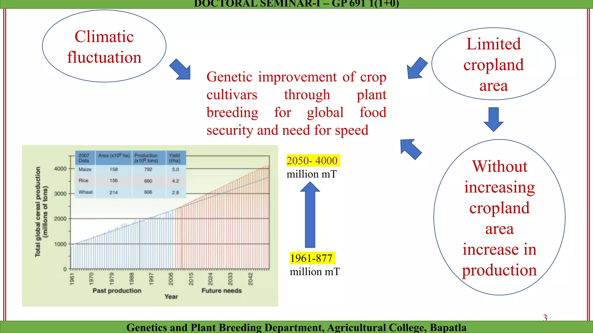 Genetic improvement of crop
cultivars through plant
breeding for global food
security and need for speed
Climatic
fluctuation
Limited
cropland
area
Without
increasing
cropland
area
increase in
production
1961-877
million mT
2050- 4000
million mT
3
Genetics and Plant Breeding Department, Agricultural College, Bapatla
DOCTORAL SEMINAR-I – GP 691 1(1+0)
 
