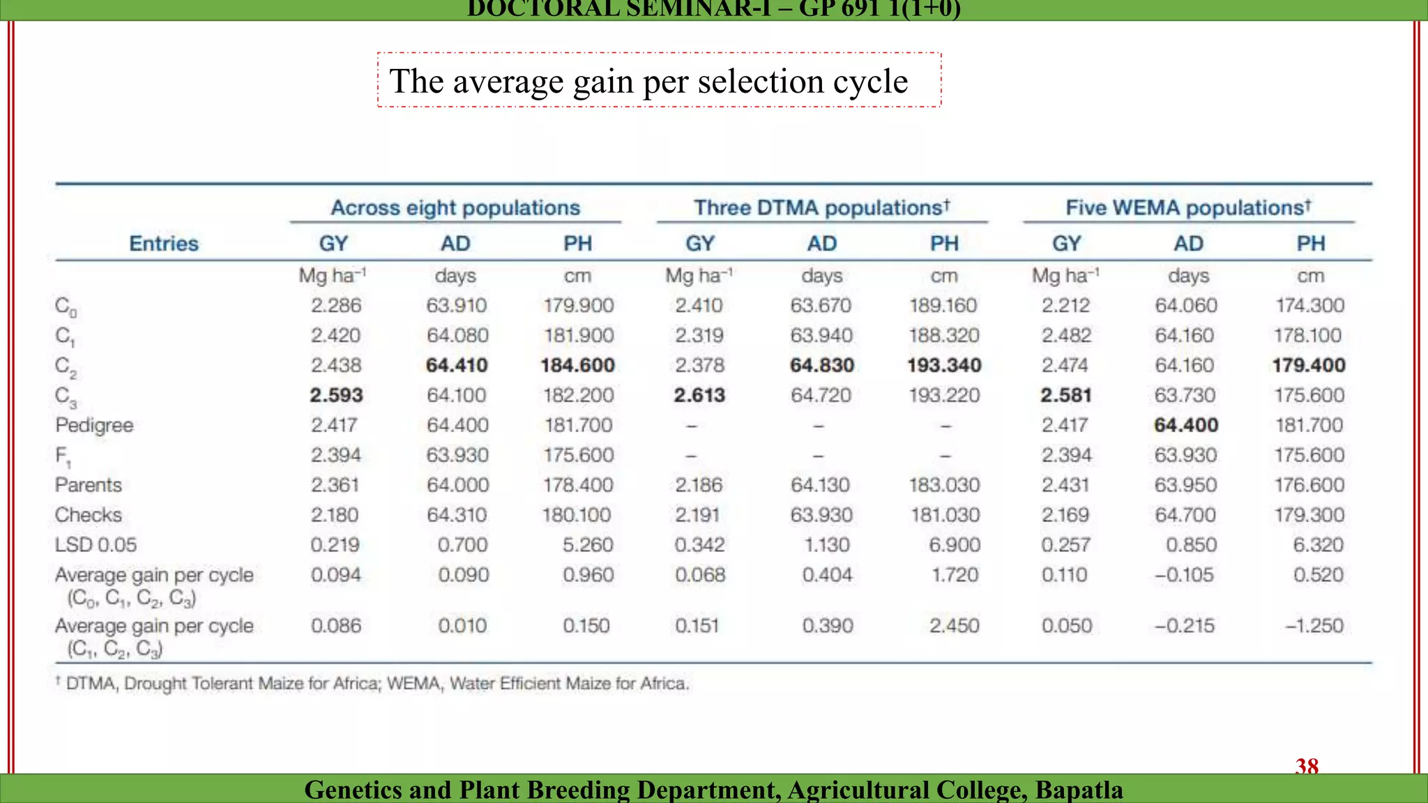 The average gain per selection cycle
38
Genetics and Plant Breeding Department, Agricultural College, Bapatla
DOCTORAL SEMINAR-I – GP 691 1(1+0)
 