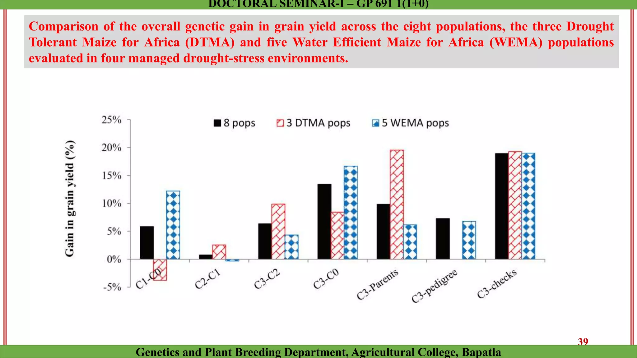 Comparison of the overall genetic gain in grain yield across the eight populations, the three Drought
Tolerant Maize for Africa (DTMA) and five Water Efficient Maize for Africa (WEMA) populations
evaluated in four managed drought-stress environments.
39
Genetics and Plant Breeding Department, Agricultural College, Bapatla
DOCTORAL SEMINAR-I – GP 691 1(1+0)
 