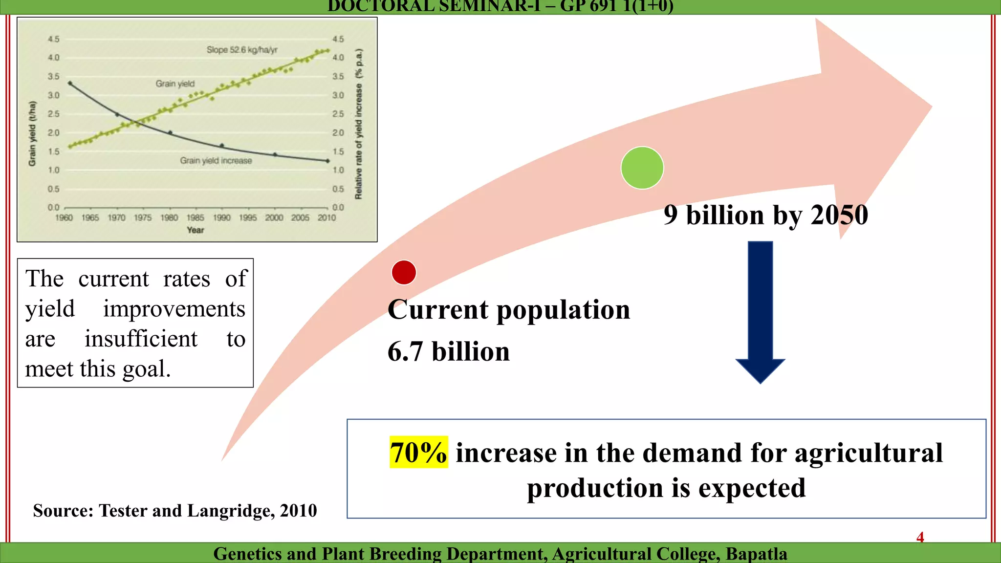 Current population
6.7 billion
9 billion by 2050
70% increase in the demand for agricultural
production is expected
The current rates of
yield improvements
are insufficient to
meet this goal.
4
Genetics and Plant Breeding Department, Agricultural College, Bapatla
DOCTORAL SEMINAR-I – GP 691 1(1+0)
Source: Tester and Langridge, 2010
 