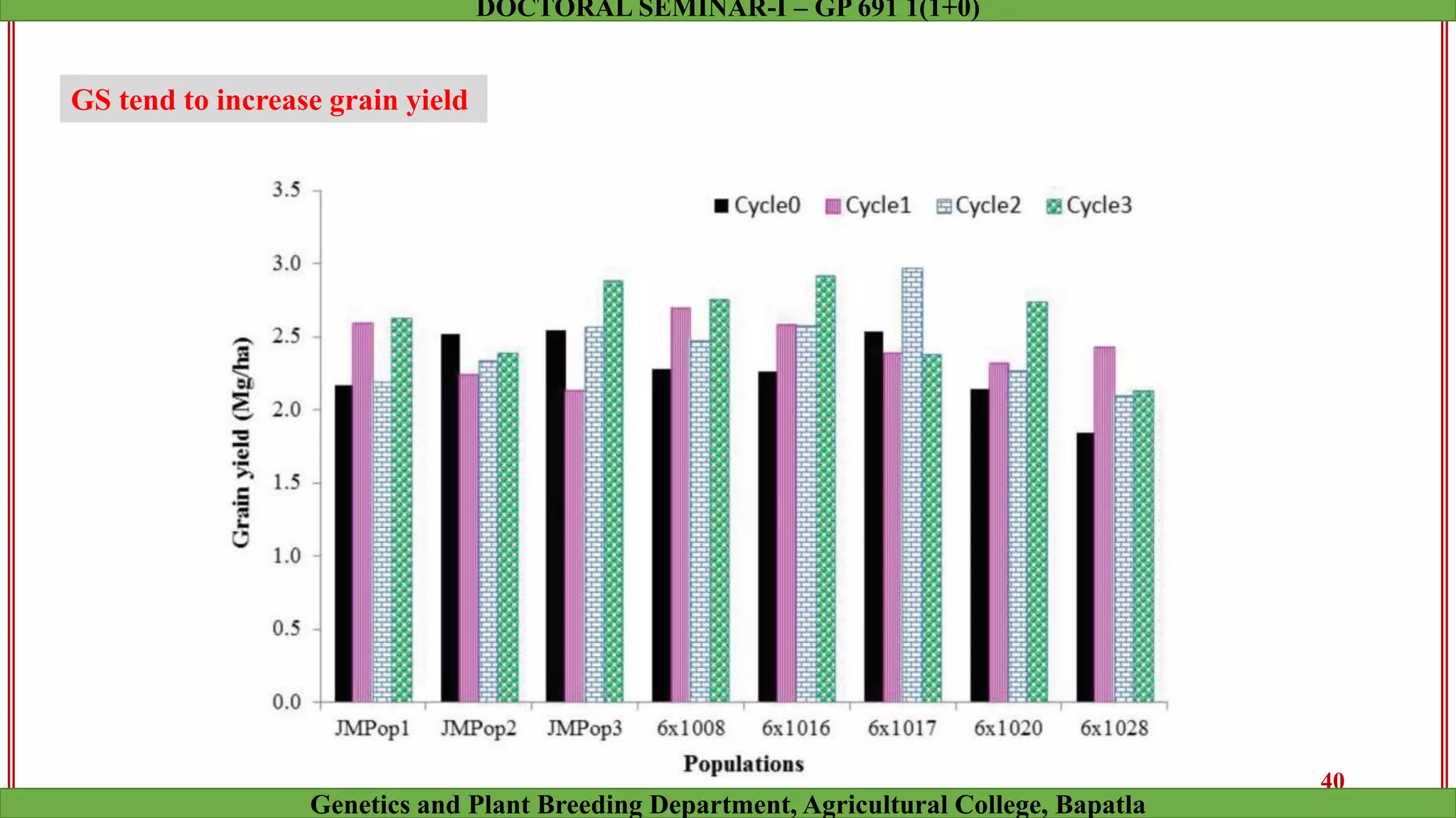 GS tend to increase grain yield
40
Genetics and Plant Breeding Department, Agricultural College, Bapatla
DOCTORAL SEMINAR-I – GP 691 1(1+0)
 