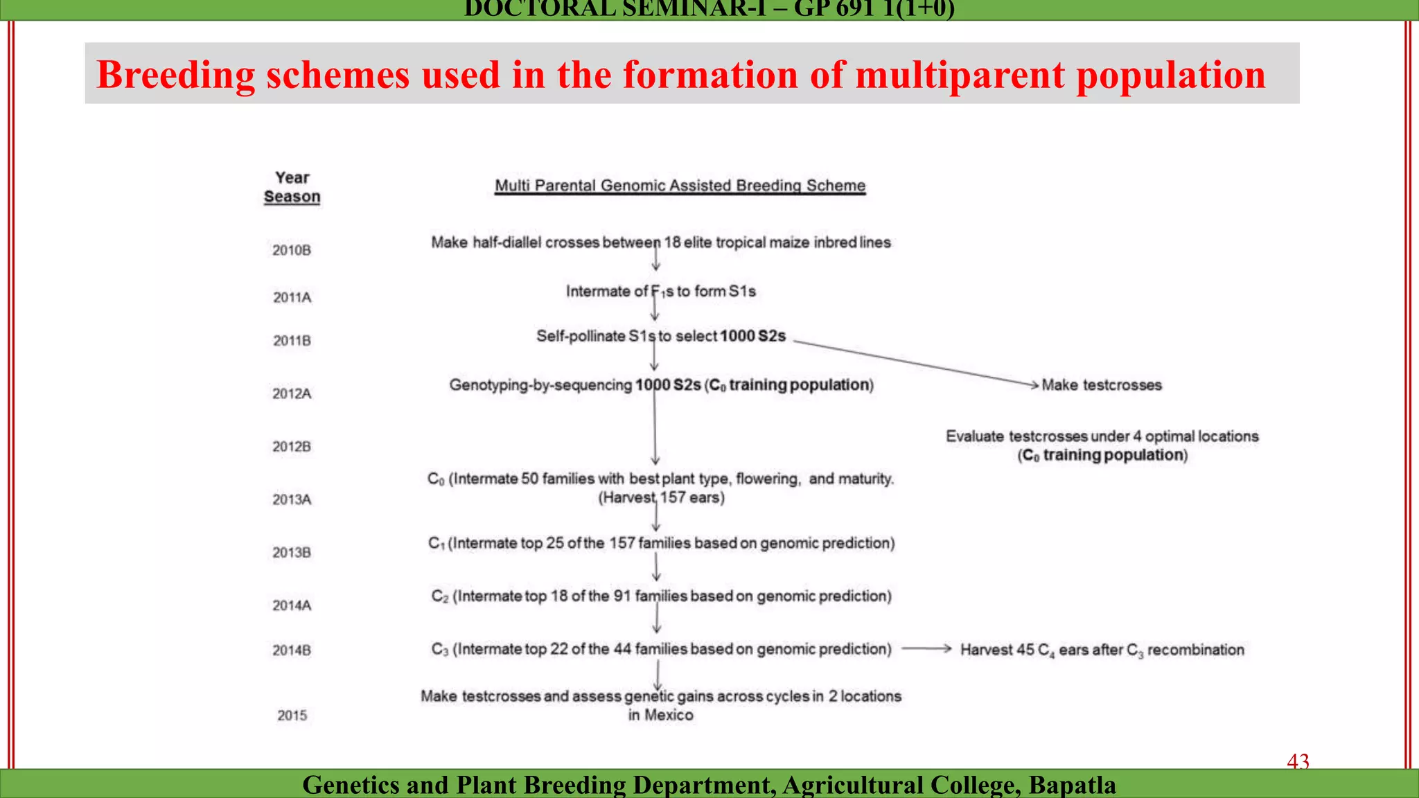 Breeding schemes used in the formation of multiparent population
43
Genetics and Plant Breeding Department, Agricultural College, Bapatla
DOCTORAL SEMINAR-I – GP 691 1(1+0)
 