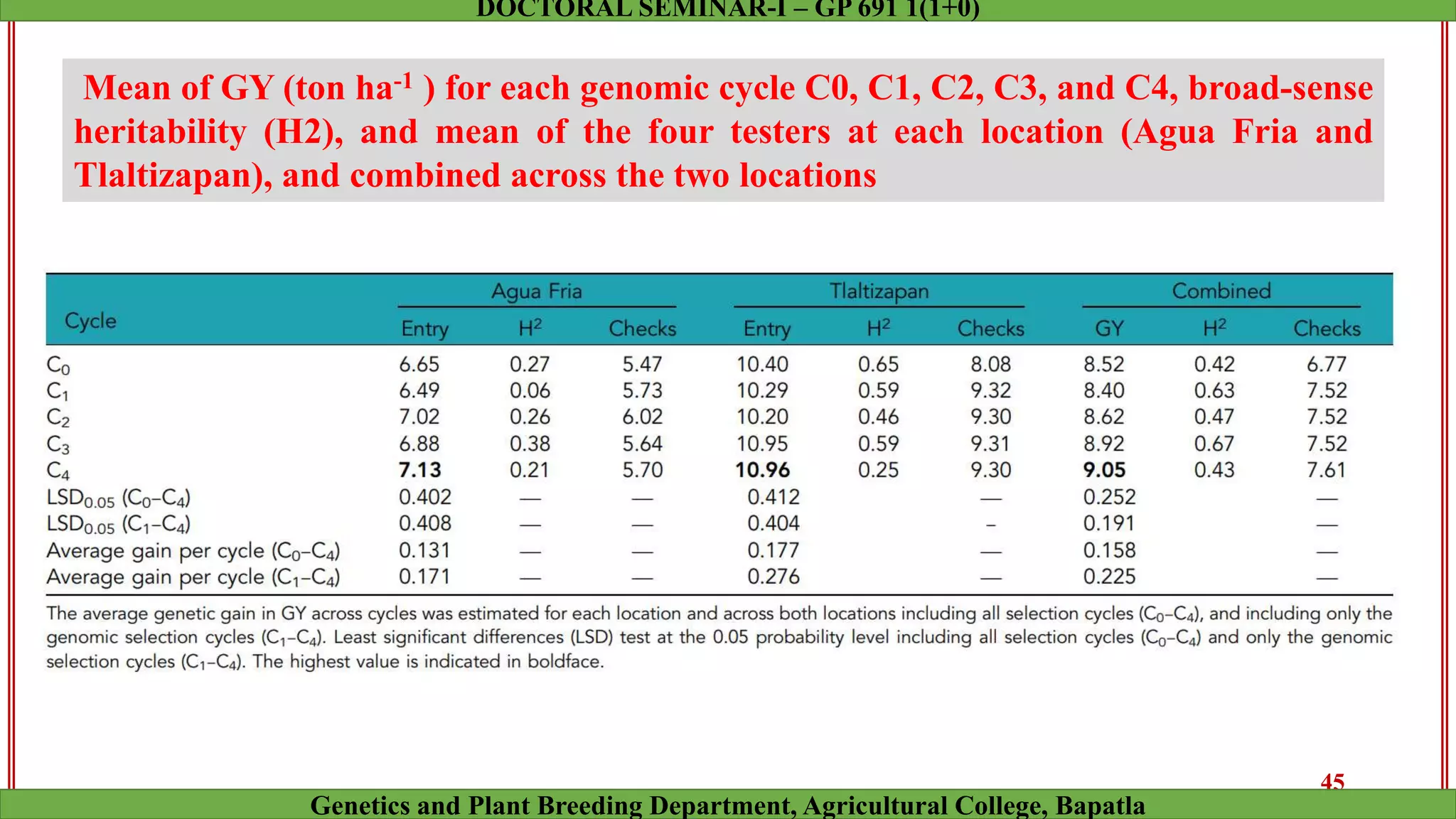 Mean of GY (ton ha-1 ) for each genomic cycle C0, C1, C2, C3, and C4, broad-sense
heritability (H2), and mean of the four testers at each location (Agua Fria and
Tlaltizapan), and combined across the two locations
45
Genetics and Plant Breeding Department, Agricultural College, Bapatla
DOCTORAL SEMINAR-I – GP 691 1(1+0)
 