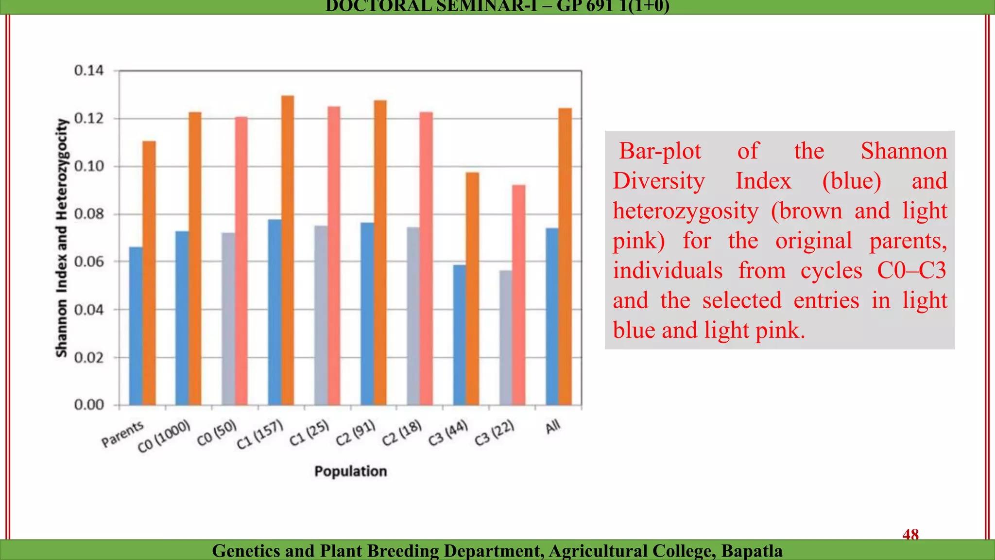 Bar-plot of the Shannon
Diversity Index (blue) and
heterozygosity (brown and light
pink) for the original parents,
individuals from cycles C0–C3
and the selected entries in light
blue and light pink.
48
Genetics and Plant Breeding Department, Agricultural College, Bapatla
DOCTORAL SEMINAR-I – GP 691 1(1+0)
 