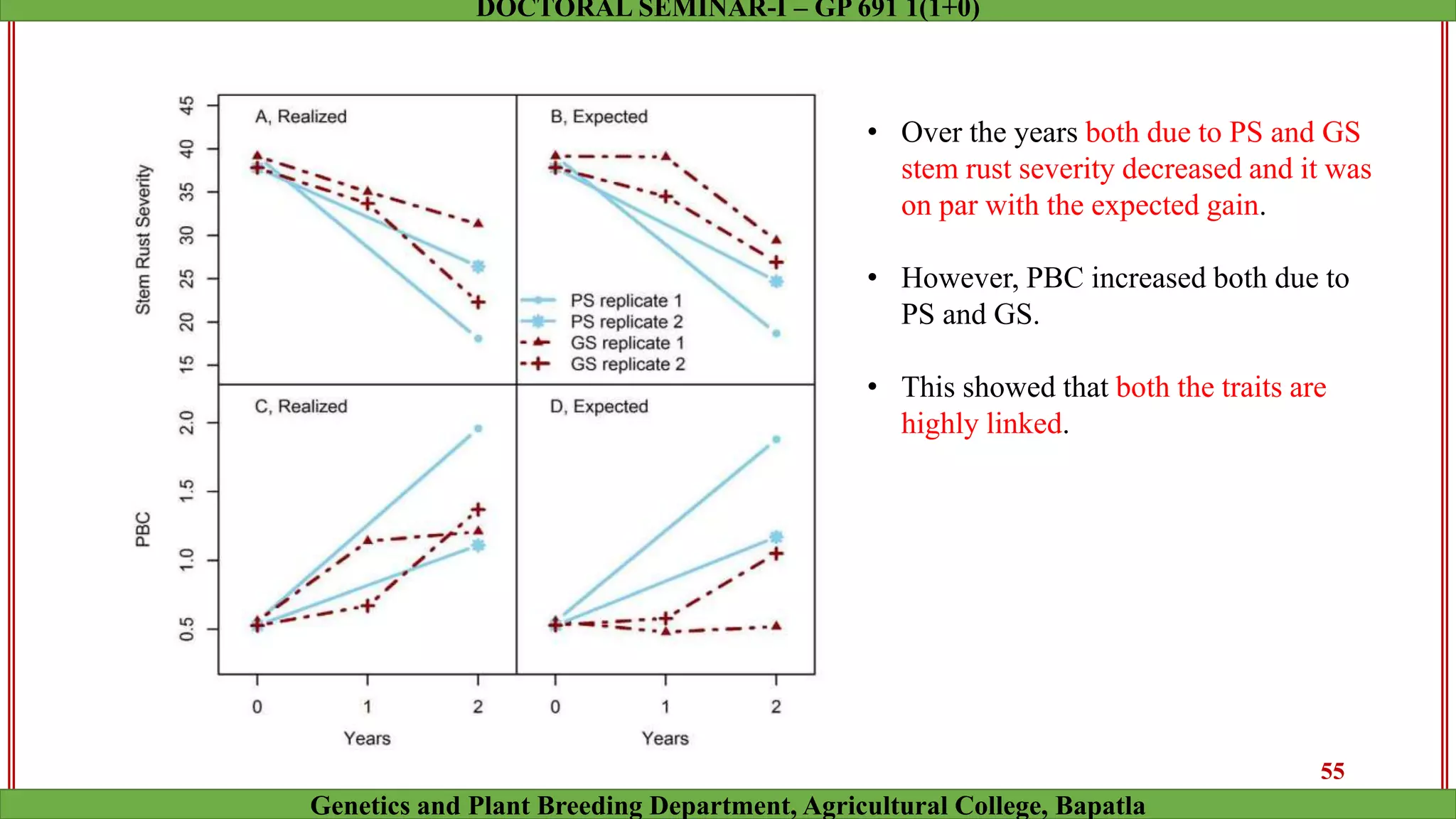 • Over the years both due to PS and GS
stem rust severity decreased and it was
on par with the expected gain.
• However, PBC increased both due to
PS and GS.
• This showed that both the traits are
highly linked.
55
Genetics and Plant Breeding Department, Agricultural College, Bapatla
DOCTORAL SEMINAR-I – GP 691 1(1+0)
 