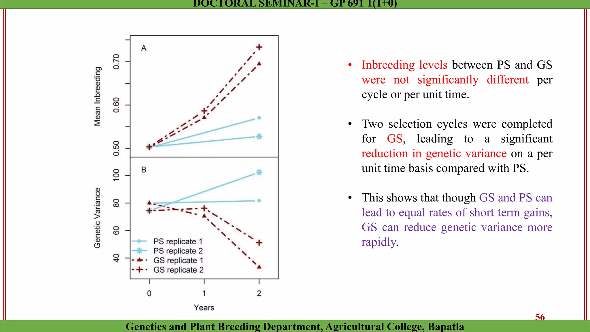 • Inbreeding levels between PS and GS
were not significantly different per
cycle or per unit time.
• Two selection cycles were completed
for GS, leading to a significant
reduction in genetic variance on a per
unit time basis compared with PS.
• This shows that though GS and PS can
lead to equal rates of short term gains,
GS can reduce genetic variance more
rapidly.
56
Genetics and Plant Breeding Department, Agricultural College, Bapatla
DOCTORAL SEMINAR-I – GP 691 1(1+0)
 