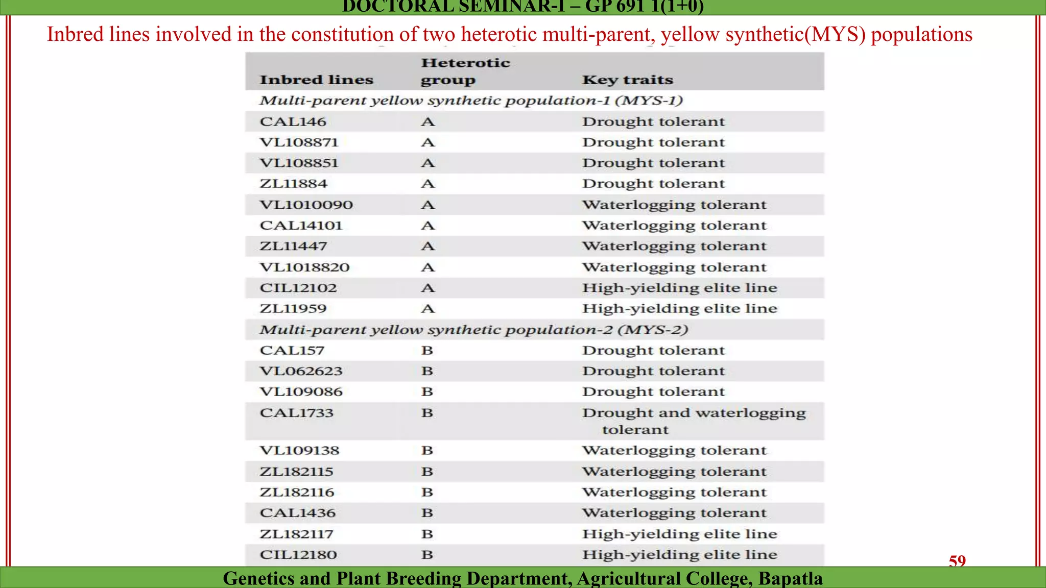 Inbred lines involved in the constitution of two heterotic multi-parent, yellow synthetic(MYS) populations
59
Genetics and Plant Breeding Department, Agricultural College, Bapatla
DOCTORAL SEMINAR-I – GP 691 1(1+0)
 