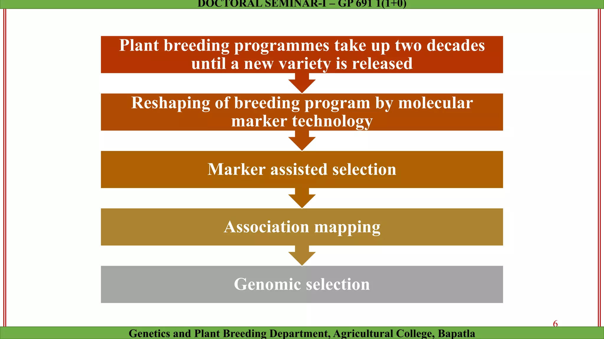 Genomic selection
Association mapping
Marker assisted selection
Reshaping of breeding program by molecular
marker technology
Plant breeding programmes take up two decades
until a new variety is released
6
Genetics and Plant Breeding Department, Agricultural College, Bapatla
DOCTORAL SEMINAR-I – GP 691 1(1+0)
 
