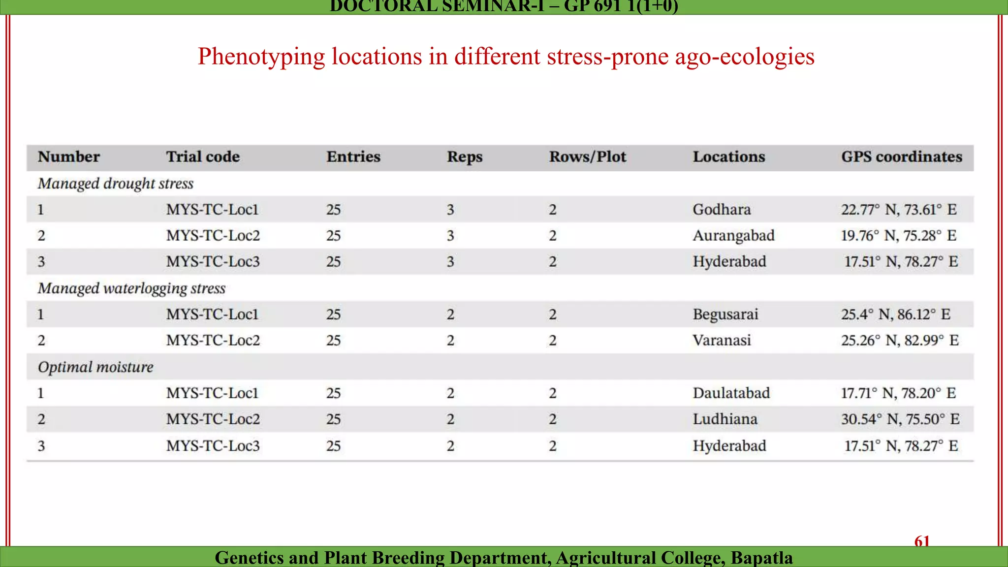 Phenotyping locations in different stress-prone ago-ecologies
61
Genetics and Plant Breeding Department, Agricultural College, Bapatla
DOCTORAL SEMINAR-I – GP 691 1(1+0)
 