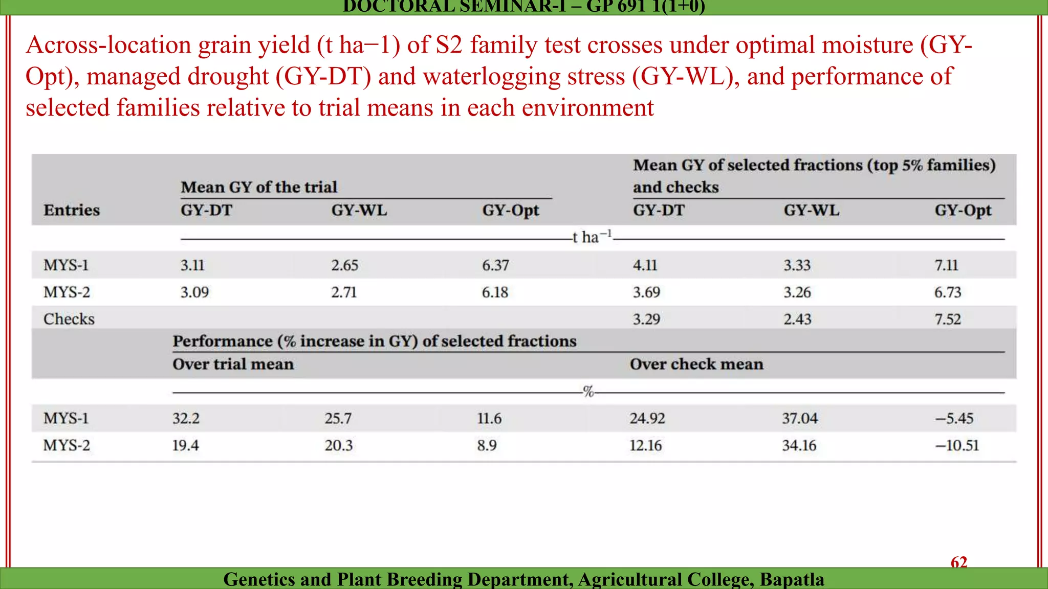Across-location grain yield (t ha−1) of S2 family test crosses under optimal moisture (GY-
Opt), managed drought (GY-DT) and waterlogging stress (GY-WL), and performance of
selected families relative to trial means in each environment
62
Genetics and Plant Breeding Department, Agricultural College, Bapatla
DOCTORAL SEMINAR-I – GP 691 1(1+0)
 