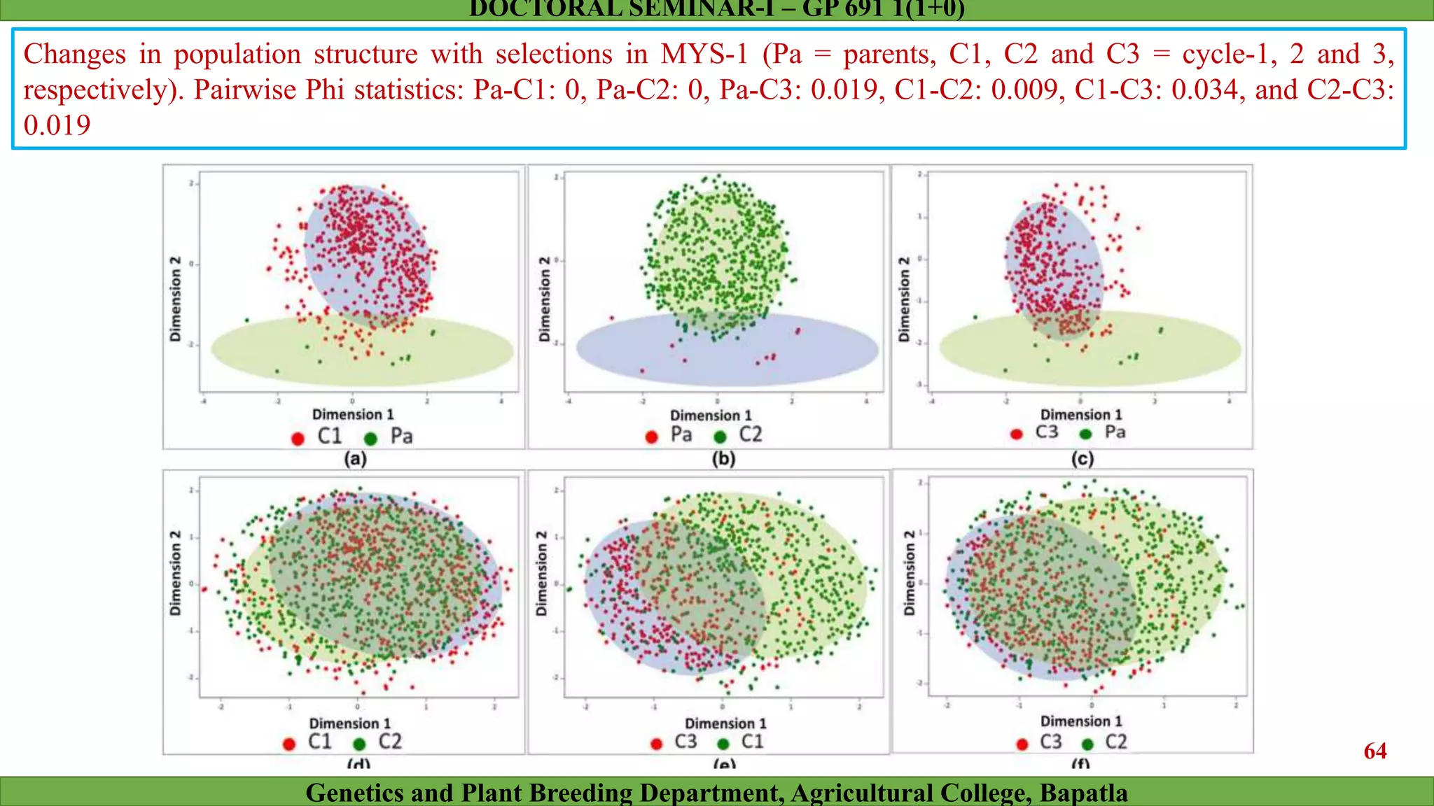 Changes in population structure with selections in MYS-1 (Pa = parents, C1, C2 and C3 = cycle-1, 2 and 3,
respectively). Pairwise Phi statistics: Pa-C1: 0, Pa-C2: 0, Pa-C3: 0.019, C1-C2: 0.009, C1-C3: 0.034, and C2-C3:
0.019
64
Genetics and Plant Breeding Department, Agricultural College, Bapatla
DOCTORAL SEMINAR-I – GP 691 1(1+0)
 