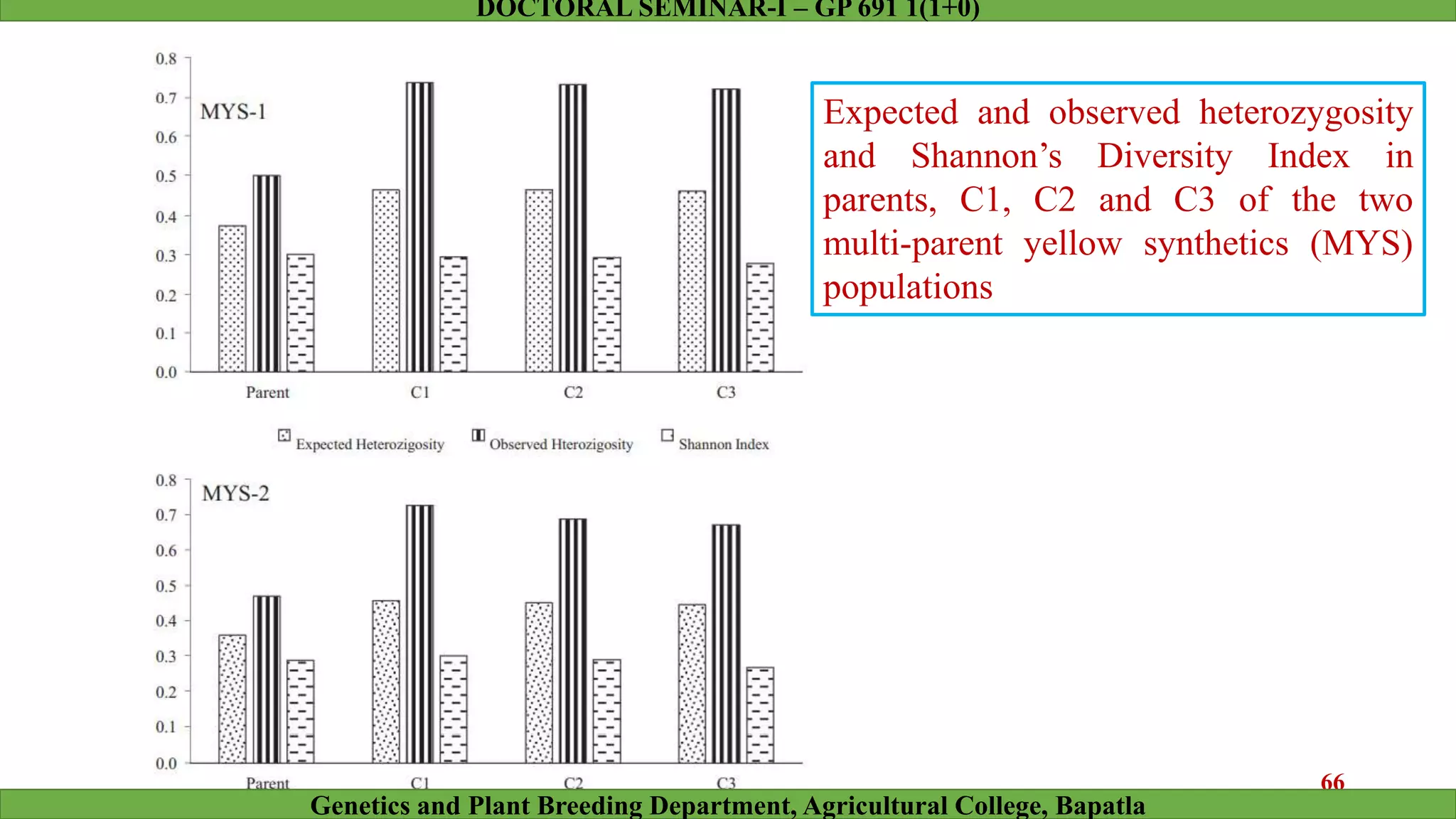 Expected and observed heterozygosity
and Shannon’s Diversity Index in
parents, C1, C2 and C3 of the two
multi-parent yellow synthetics (MYS)
populations
66
Genetics and Plant Breeding Department, Agricultural College, Bapatla
DOCTORAL SEMINAR-I – GP 691 1(1+0)
 