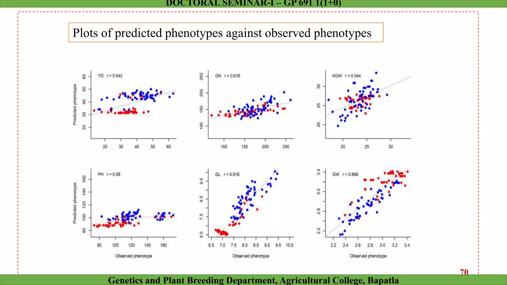 Plots of predicted phenotypes against observed phenotypes
70
Genetics and Plant Breeding Department, Agricultural College, Bapatla
DOCTORAL SEMINAR-I – GP 691 1(1+0)
 