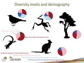 Diversity levels and demography
62% stable with high diversity
27% stable with low diversity
Stable demographic history, high diversity
Decline-expansion demographic history, high diversity
Decline-expansion demographic history, low diversity
Stable demographic history, low diversity
 