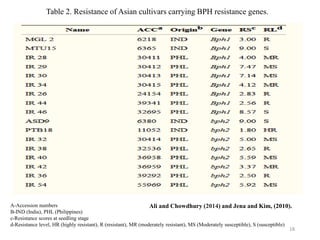 18
Ali and Chowdhury (2014) and Jena and Kim, (2010).A-Accession numbers
B-IND (India), PHL (Philippines)
c-Resistance scores at seedling stage
d-Resistance level, HR (highly resistant), R (resistant), MR (moderately resistant), MS (Moderately susceptible), S (susceptible)
Table 2. Resistance of Asian cultivars carrying BPH resistance genes.
 