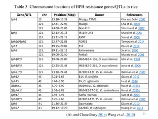 Gene/QTL chr Position (Mbp) Donor References
Bph1 12 13.10–13.28 Mudgo, TKM6 Kim and Sohn 2005
12 L 22.81–22.93 Mudgo Cha et al. 2008
12 L 24.00–25.00 Nori-PL3 Sharma et al. 2002
bph2 12 L 22.13–23.18 IR1154-243 Murai et al. 2001
12 L 13.21–22.13 ASD7 Sun et al. 2006
Bph26/bph2 12 L 22.87–22.88 ADR52 Tamura et al. 2014
bph7 12 L 19.95–20.87 T12 Qiu et al. 2014
Bph9 12 L 19.11–22.13 Kaharamana Su et al. 2006
12 L 19.00–22.50 Pokkali Murata et al. 2001
Bph10(t) 12 L 19.00–23.00 IR65482-4-136, O. australiensis Ishii et al. 1994
Bph18(t) 12 L 22.25–23.48 IR65482-7-216, O. australiensis Jena et al. 2006
Bph21(t) 12 L 23.28–24.41 IR71033-121-15, O. minuta Rahman et al. 2009
Bph12 4S 5.21–5.66 B14, O. latifolia Qiu et al. 2012
Bph15 4S 6.68–6.90 B5, O. officinalis Lv et al. 2014
QBph4.1 4S 6.70–6.90 IR02W101, O. officinalis Hu et al. 2015a
QBph4.2 4S 6.58–6.89 IR65482-17-511, O. australiensis Hu et al. 2015b
Bph17 4S 6.93–6.97 Rathu Heenati Sun et al. 2005
Bph20(t) 4S 8.20–9.60 IR71033-121-15, O. minuta Rahman et al. 2009
Bph6 4 L 21.36–21.39 Swarnalata Qiu et al. 2010
Bph27 4 L 19.12–19.20 GX2183, O. rufipogon Huang et al. 2013
23
Table 3. Chromosome locations of BPH resistance genes/QTLs in rice
(Ali and Chowdhury 2014; Wang et al., 2015)
 