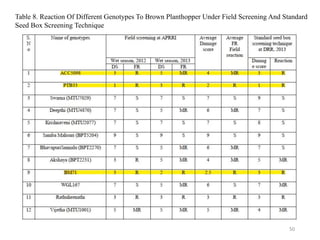 50
Table 8. Reaction Of Different Genotypes To Brown Planthopper Under Field Screening And Standard
Seed Box Screening Technique
 