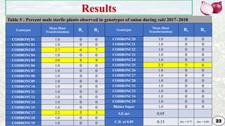 Genetic Improvement in Onion for plant breeding | PPTX