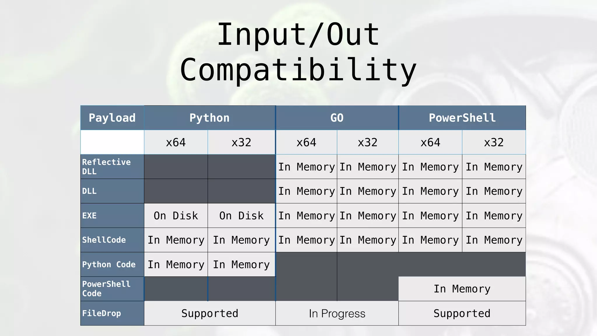 Input/Out
Compatibility
Payload Python GO PowerShell
x64 x32 x64 x32 x64 x32
Reflective
DLL In Memory In Memory In Memory In Memory
DLL In Memory In Memory In Memory In Memory
EXE On Disk On Disk In Memory In Memory In Memory In Memory
ShellCode In Memory In Memory In Memory In Memory In Memory In Memory
Python Code In Memory In Memory
PowerShell
Code In Memory
FileDrop Supported In Progress Supported
 