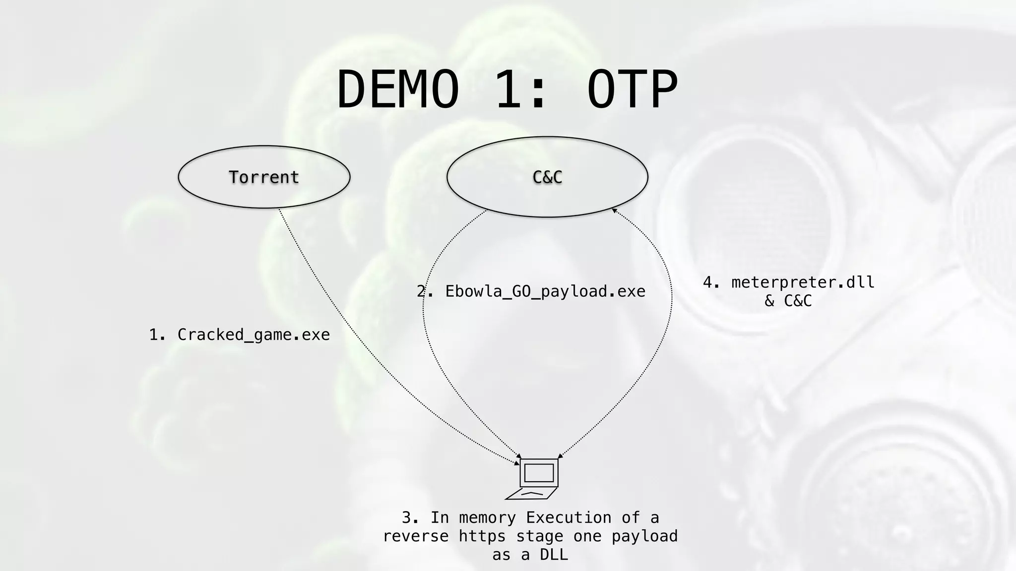 Torrent C&C
1. Cracked_game.exe
2. Ebowla_GO_payload.exe
4. meterpreter.dll
& C&C
3. In memory Execution of a
reverse https stage one payload
as a DLL
DEMO 1: OTP
 