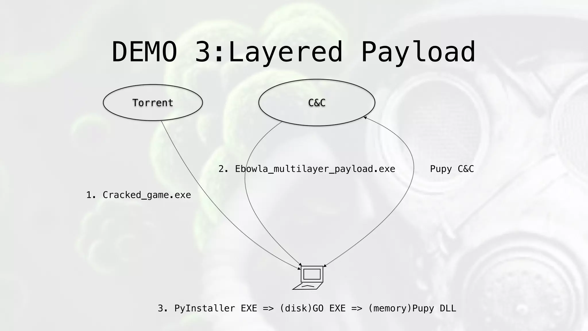 Torrent C&C
1. Cracked_game.exe
2. Ebowla_multilayer_payload.exe Pupy C&C
3. PyInstaller EXE => (disk)GO EXE => (memory)Pupy DLL
DEMO 3:Layered Payload
 