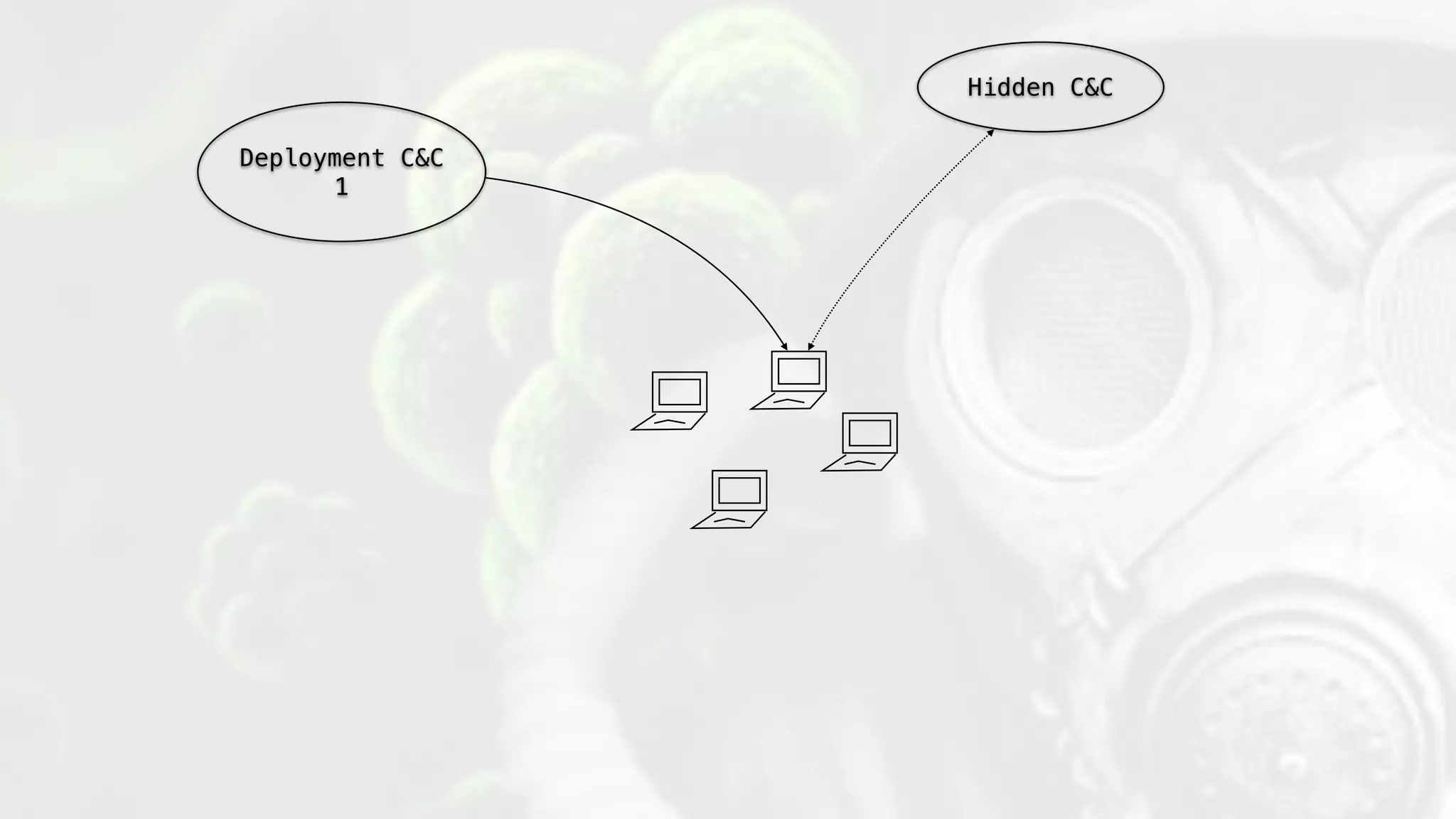 Hidden C&C
Deployment C&C
1
 