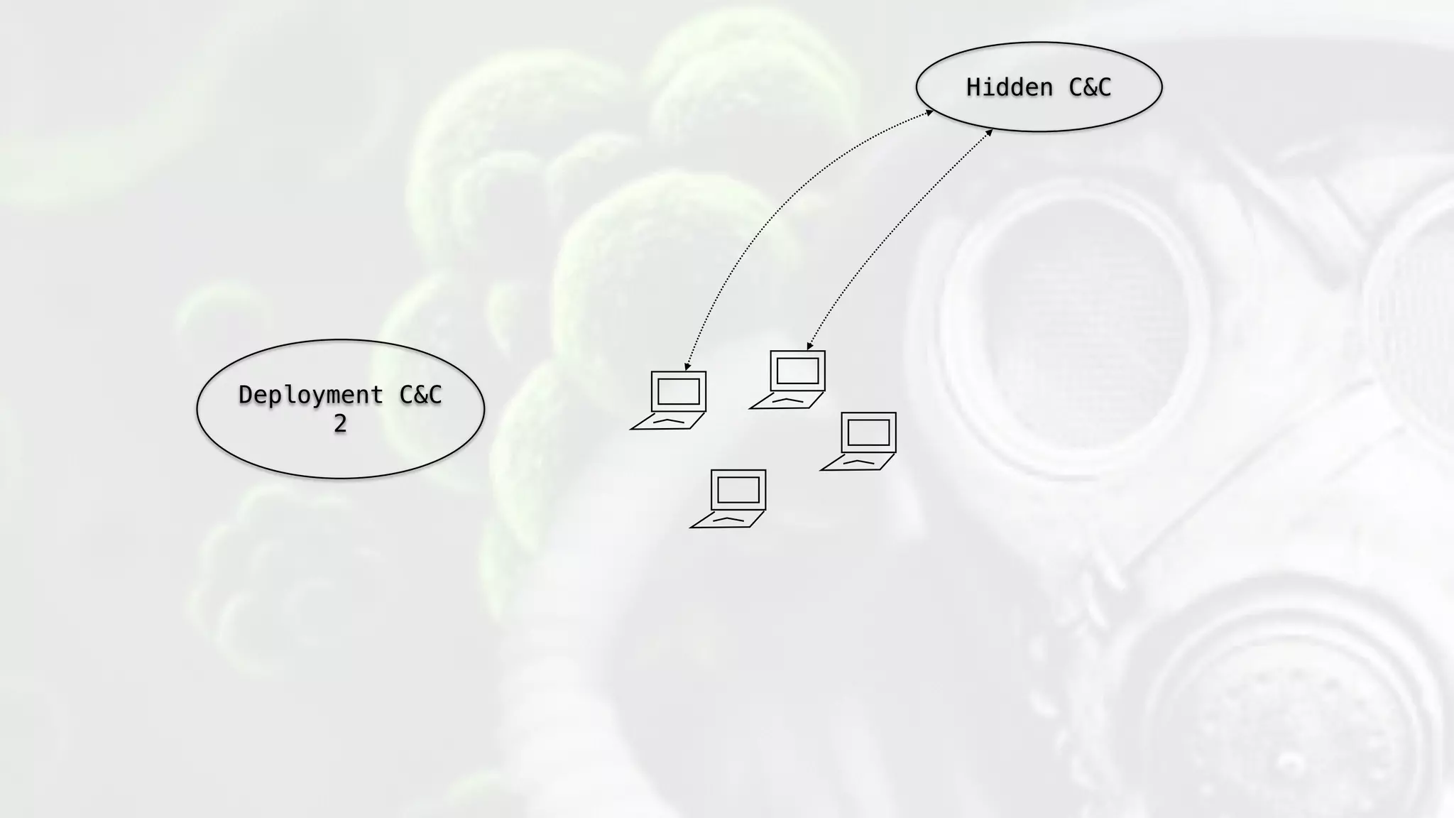 Hidden C&C
Deployment C&C
2
 