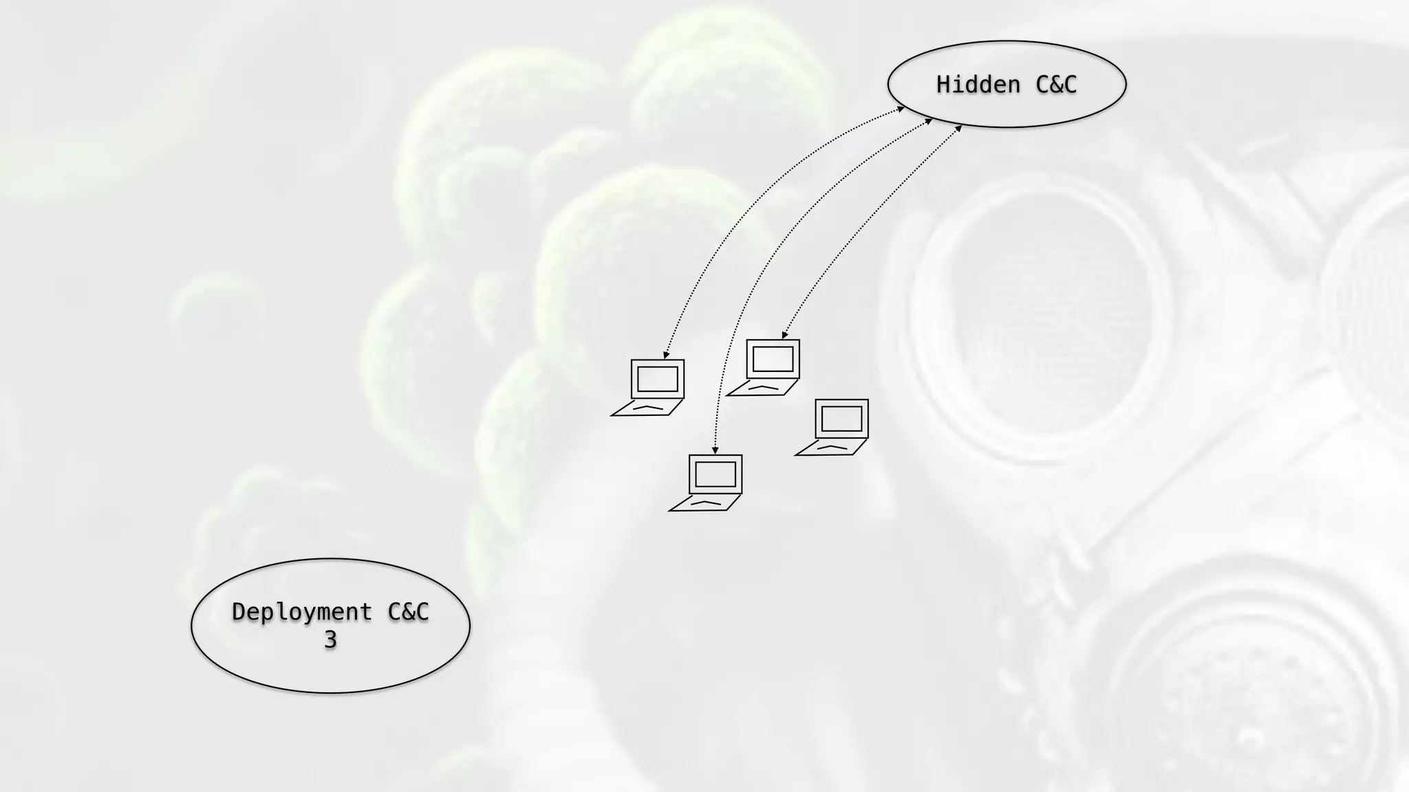 Hidden C&C
Deployment C&C
3
 