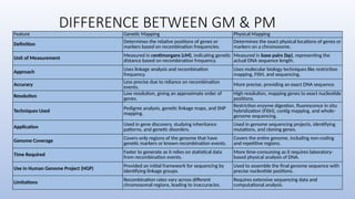 DIFFERENCE BETWEEN GM & PM
Feature Genetic Mapping Physical Mapping
Definition
Determines the relative positions of genes or
markers based on recombination frequencies.
Determines the exact physical locations of genes or
markers on a chromosome.
Unit of Measurement Measured in centimorgans (cM), indicating genetic
distance based on recombination frequency.
Measured in base pairs (bp), representing the
actual DNA sequence length.
Approach
Uses linkage analysis and recombination
frequency.
Uses molecular biology techniques like restriction
mapping, FISH, and sequencing.
Accuracy Less precise due to reliance on recombination
events.
More precise, providing an exact DNA sequence.
Resolution
Low resolution, giving an approximate order of
genes.
High resolution, mapping genes to exact nucleotide
positions.
Techniques Used
Pedigree analysis, genetic linkage maps, and SNP
mapping.
Restriction enzyme digestion, fluorescence in situ
hybridization (FISH), contig mapping, and whole-
genome sequencing.
Application
Used in gene discovery, studying inheritance
patterns, and genetic disorders.
Used in genome sequencing projects, identifying
mutations, and cloning genes.
Genome Coverage Covers only regions of the genome that have
genetic markers or known recombination events.
Covers the entire genome, including non-coding
and repetitive regions.
Time Required
Faster to generate as it relies on statistical data
from recombination events.
More time-consuming as it requires laboratory-
based physical analysis of DNA.
Use in Human Genome Project (HGP) Provided an initial framework for sequencing by
identifying linkage groups.
Used to assemble the final genome sequence with
precise nucleotide positions.
Limitations
Recombination rates vary across different
chromosomal regions, leading to inaccuracies.
Requires extensive sequencing data and
computational analysis.
 