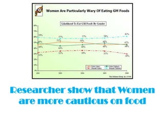 Researcher show that Women
 are more cautious on food
 