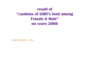 result of
   “cautions of GMO’s food among
           Female & Male”
           on years 2006


MALE LIKELY = 47%
 