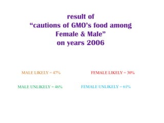 result of
     “cautions of GMO’s food among
             Female & Male”
             on years 2006


 MALE LIKELY = 47%        FEMALE LIKELY = 30%


MALE UNLIKELY = 46%   FEMALE UNLIKELY = 61%
 