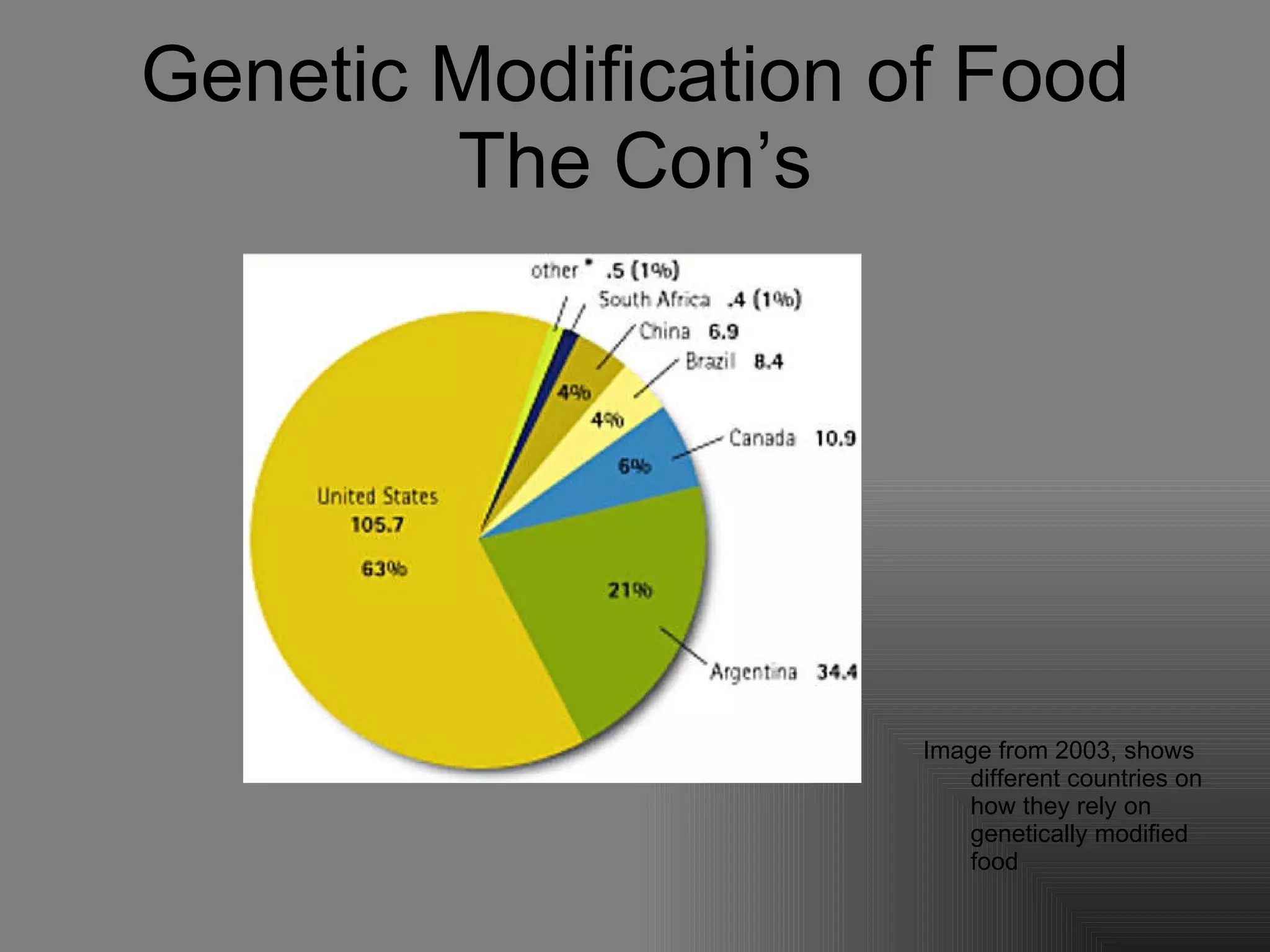 Genetic Modification of Food The Con’s Image from 2003, shows  different countries on how they rely on genetically modified food 