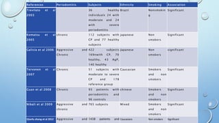 References Periodontitis Subjects Ethnicity Smoking Association
Trevilato et al
2003
36 healthy
individuals 24 with
moderate and 24
with severe
periodontitis
Brazil Nonsmokin
g
Significant
Komatsu et al
2005
chronic 112 subjects with
CP and 77 healthy
subjects
japanese Non
smokers
Significant
Galicia et al 2006 Aggressive and
Chronic
422 subjects
169nwith CP, 70
healthy, 43 AgP,
140 healthy
Japanese Non
smokers
significant
Tervonen et al
2007
Chronic 51 subjects with
moderate to severe
CP and 178
reference group
Caucasian Smokers
and non
smokers
Significant
Guan et al 2008 Chronic 93 patients with
periodontitis and
96 controls
chinese Smokers
and non
smokers
Significant
Nibali et al 2009 Aggressive and
chronic
765 subjects Mixed Smokers
and non
smokers
Significant
Qianfu zhong et al 2012 Aggressive and 1438 patients and Caucasians Non smokers Significant
 