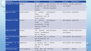 References Periodontitis Subjects Ethnicity Smoking Association
Craandijk et al 2002 Chronic 90 patients with
periodontitis and 264
control reference
subjects
Caucasian and non
Caucasian
population
Smokers and
non smokers
Non significant
Soga et al 2003 Severe chronic 64 patients with
severe adult
periodontitis and 64
healthy subjects
Japanese Non smokers Significant
Shimada et al 2004 Chronic 58 patients with
severe chronic
periodontitis, 72 with
moderate chronic, 52
controls
Japanese Non smokers significant
Babel et al 2006 Chronic 122 patients with
chronic periodontitis
and 114 controls
Caucasian Smokers and
non smokers
Non significant
Maria de frietas et al
2007
Aggressive 30 patients with G-
AgP periodontitis and
70 healthy
Brazilian Non smokers Non significant
Guzeldemir et al
2008
Aggressive 31 patients with L-
AgP and 31 healthy
controls
Turkish Non smokers Non significant
Wenwei yang et al 2013 Chronic and aggressive CP180, AgP 180 and chinese Non smokers significant
 