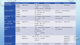 References Receptor Periodontitis Subjects Ethnicity Smoking Association
Fu et al 2002 FCγRIIa
FCγRIIIa
Aggressive 48 patients with
L-AgP, 67
healthy controls
African-
American
population
Significant
Loos et al 2003 FCγRIIa
FCγRIIIa
FCγRIIIb
Aggressive 12 subjects with
AP, 56 with CP,
61 controls
Caucasian Smokers and
non smokers
Significant
Yamamoto et al
2004
FCγRIIa Chronic 213 subjects with
CP and 209
controls
Caucasian Smokers and
non smokers
significant
De souza and
Colombo 2006
FCγRIIa
FCγRIIIb
Aggressive 31 patients with
G-AgP and 49
healthy controls
Brazilian Nonsmokers Significant
Kobayashi et al
2007
FCγRIIa
FCγRIIIa
FCγRIIIb
Chronic 100 rheumatoid
arthritis, 100
periodontitis,
100 healthy
controls
Japanese Smokers and
non smokers
Non significant
An et al 2009 Chronic and
aggressive
30 AP, 131 CP,
and 47 healthy
patients
Chinese Significant for
aggressive non
significant for
chronic
Y wang et al 2012 Severe chronic 13 patients with japanese Non smokers Significant
 