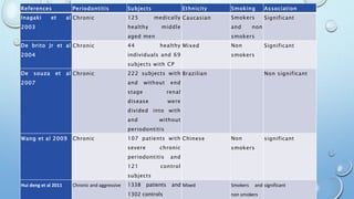 References Periodontitis Subjects Ethnicity Smoking Association
Inagaki et al
2003
Chronic 125 medically
healthy middle
aged men
Caucasian Smokers
and non
smokers
Significant
De brito Jr et al
2004
Chronic 44 healthy
individuals and 69
subjects with CP
Mixed Non
smokers
Significant
De souza et al
2007
Chronic 222 subjects with
and without end
stage renal
disease were
divided into with
and without
periodontitis
Brazilian Non significant
Wang et al 2009 Chronic 107 patients with
severe chronic
periodontitis and
121 control
subjects
Chinese Non
smokers
significant
Hui deng et al 2011 Chronic and aggressive 1338 patients and
1302 controls
Mixed Smokers and
non smokers
significant
 