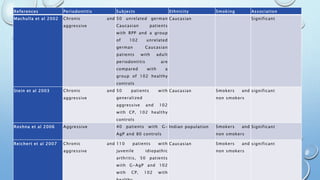References Periodontitis Subjects Ethnicity Smoking Association
Machulla et al 2002 Chronic and
aggressive
50 unrelated german
Caucasian patients
with RPP and a group
of 102 unrelated
german Caucasian
patients with adult
periodontitis are
compared with a
group of 102 healthy
controls
Caucasian Significant
Stein et al 2003 Chronic and
aggressive
50 patients with
generalized
aggressive and 102
with CP, 102 healthy
controls
Caucasian Smokers and
non smokers
significant
Roshna et al 2006 Aggressive 40 patients with G-
AgP and 80 controls
Indian population Smokers and
non smokers
Significant
Reichert et al 2007 Chronic and
aggressive
110 patients with
juvenile idiopathic
arthritis, 50 patients
with G-AgP and 102
with CP, 102 with
Caucasian Smokers and
non smokers
significant
 